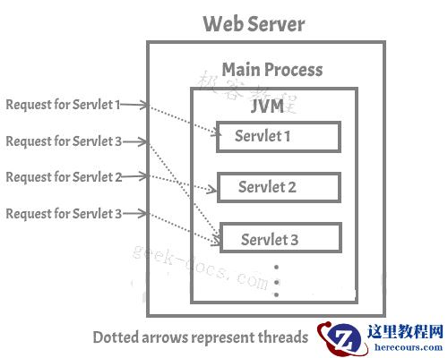 Servlet API