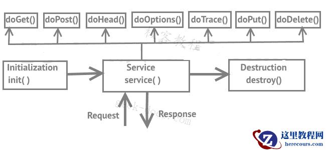 Servlet 生命周期