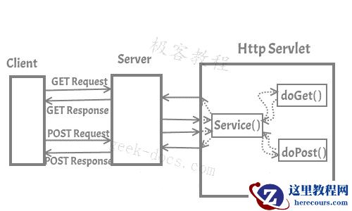 Servlet 的工作原理