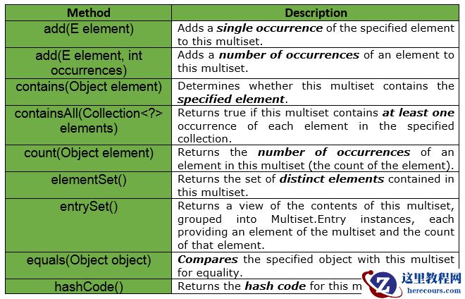 Guava – Multiset接口