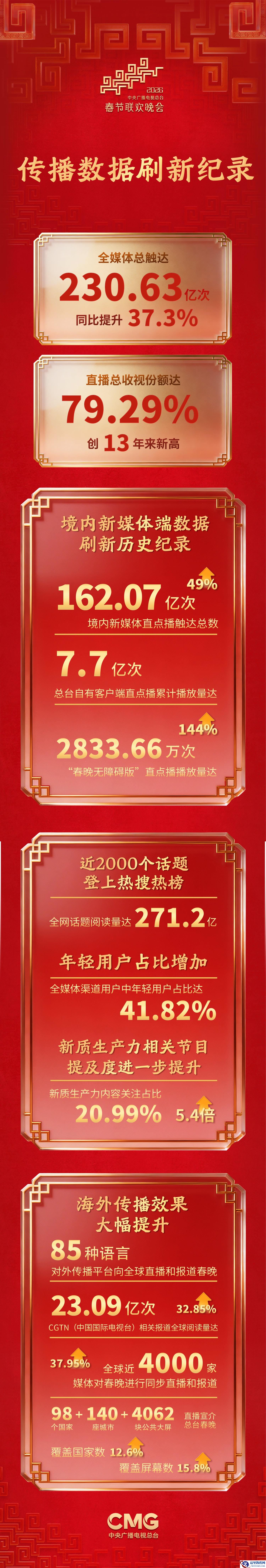 创 13 年来新高！2026 年总台春晚全国电视市场直播总收视份额达 79.29%