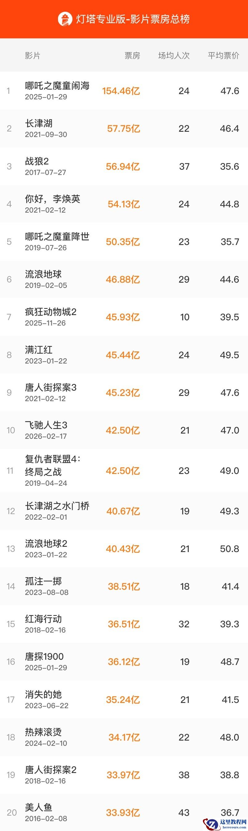 累计票房 42.50 亿：韩寒赛车电影《飞驰人生 3》超《复仇者联盟 4》，进入中国影史票房榜 TOP10