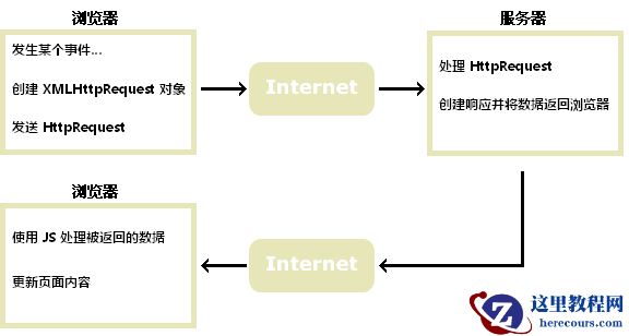 ASP教程 AJAX 简介