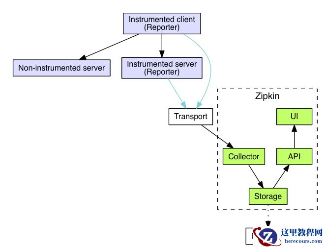 ASP.NET Core整合Zipkin链路跟踪的实现方法