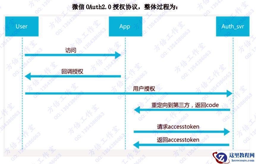 微信开发 网页授权获取用户基本信息