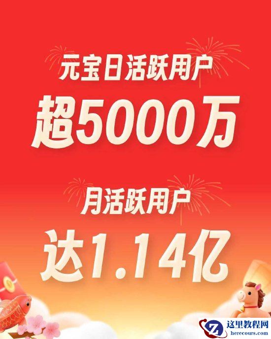 腾讯元宝晒 2026 春节假期“成绩单”：日活超 5000 万，月活达 1.14 亿
