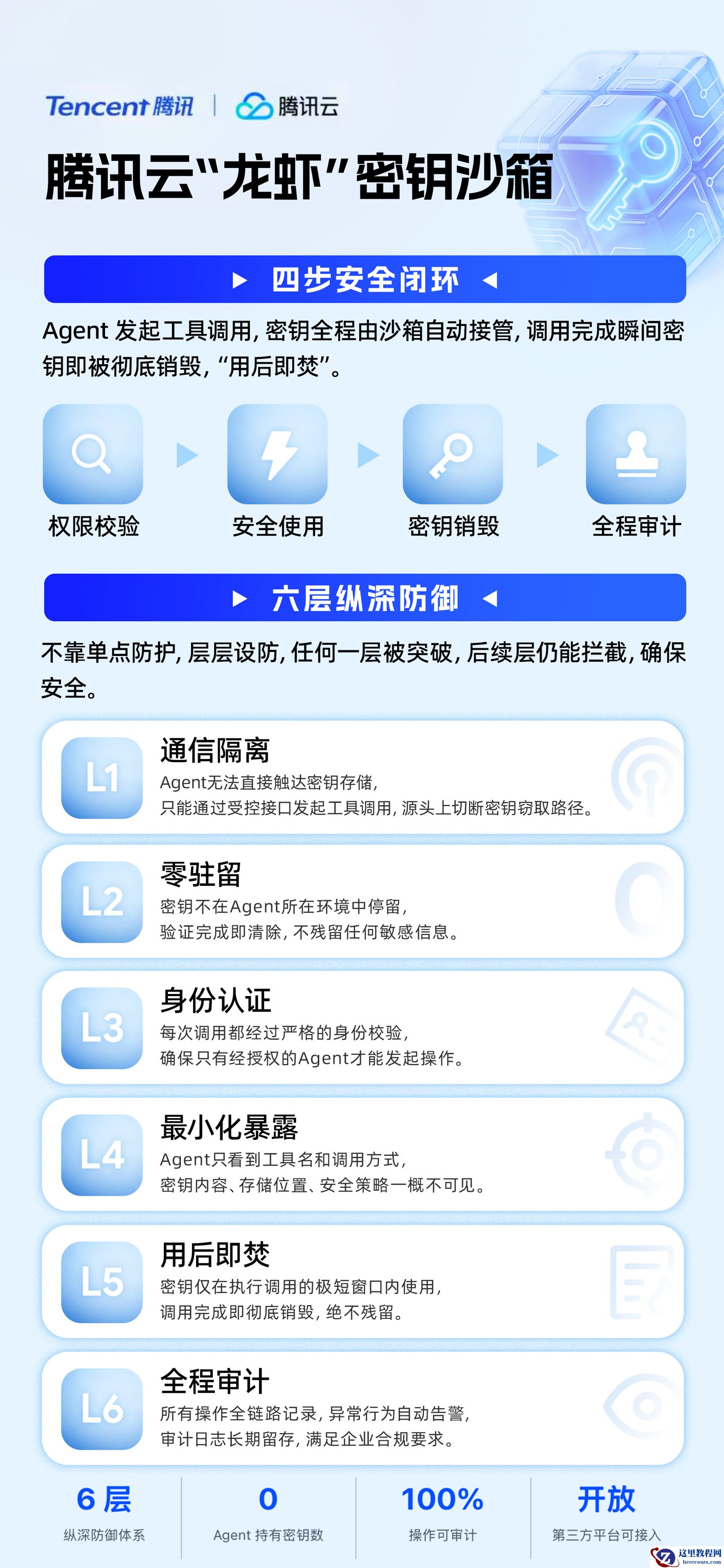 腾讯云推出“龙虾”密钥沙箱：给权限，不给密钥