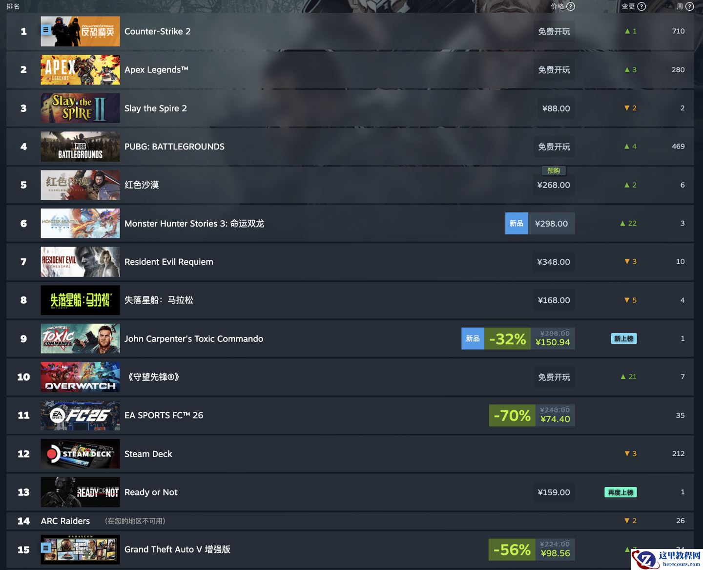 Steam 新一周游戏销量排行榜出炉：《杀戮尖塔 2》继续登顶全球 / 国区榜