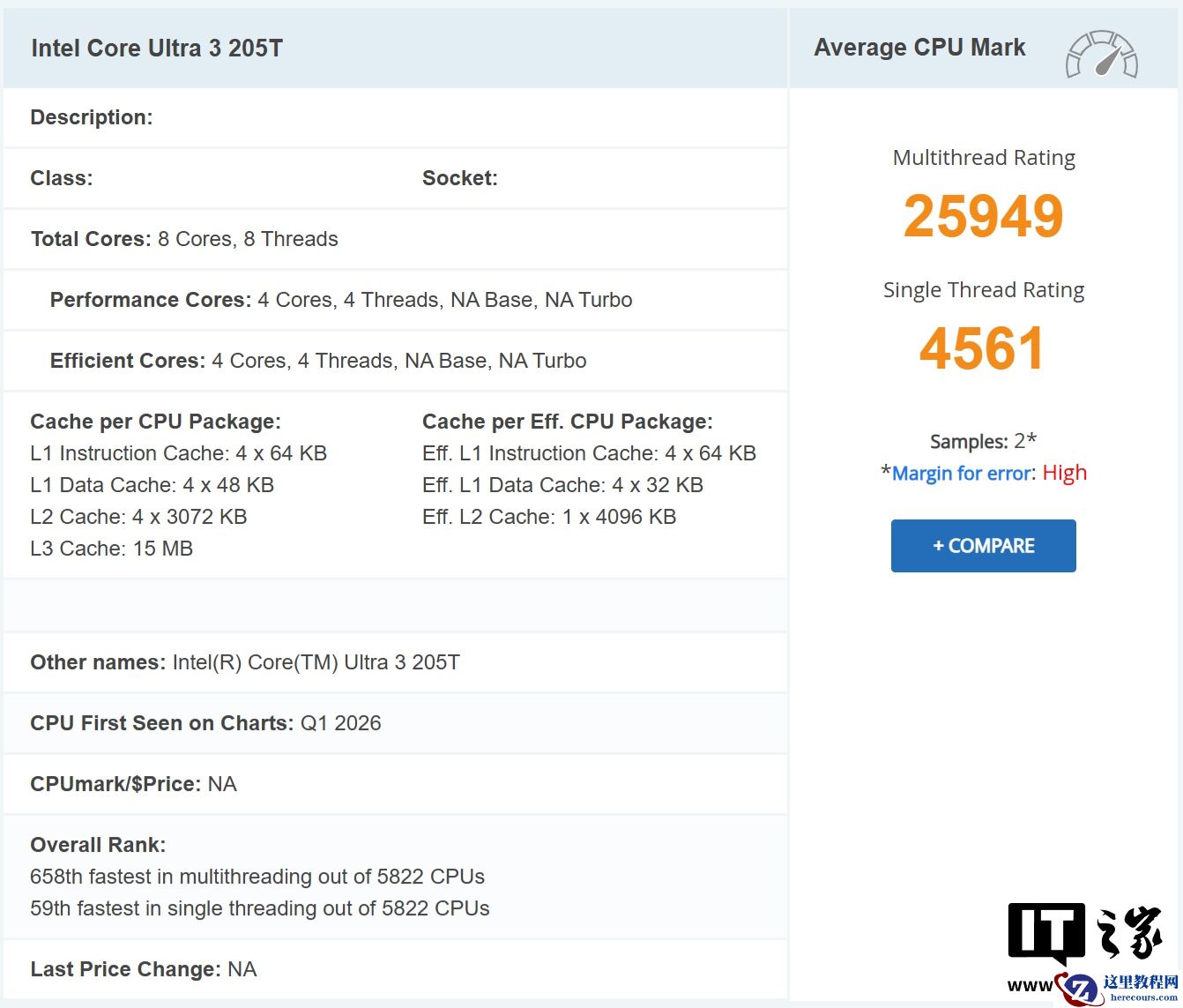 英特尔酷睿 Ultra 3 205T 处理器 PassMark 跑分曝光：单核性能反超 Ultra 5 225/225T