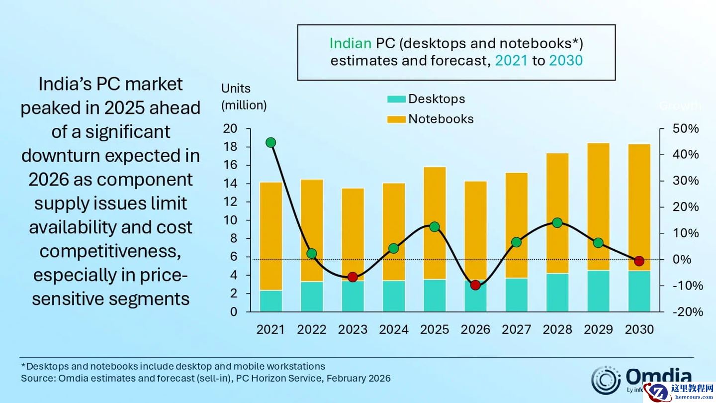 Omdia：印度 2025 年 PC 出货增长 12.5%，但 2026 年预计衰退 9.8%