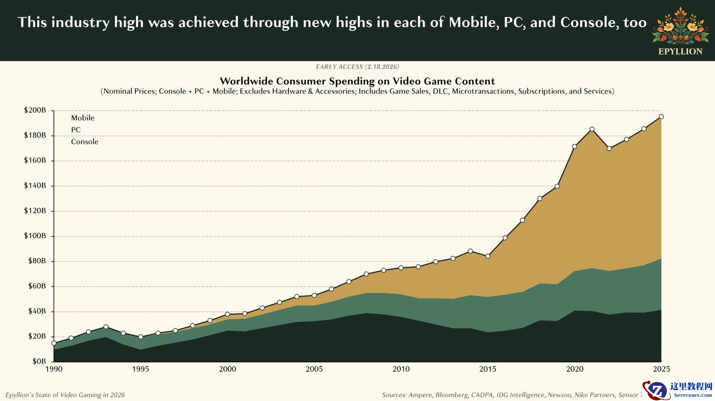Epyllion 报告 2025 年中国玩家贡献全球 20% 支出，其中 84% 流向本土游戏