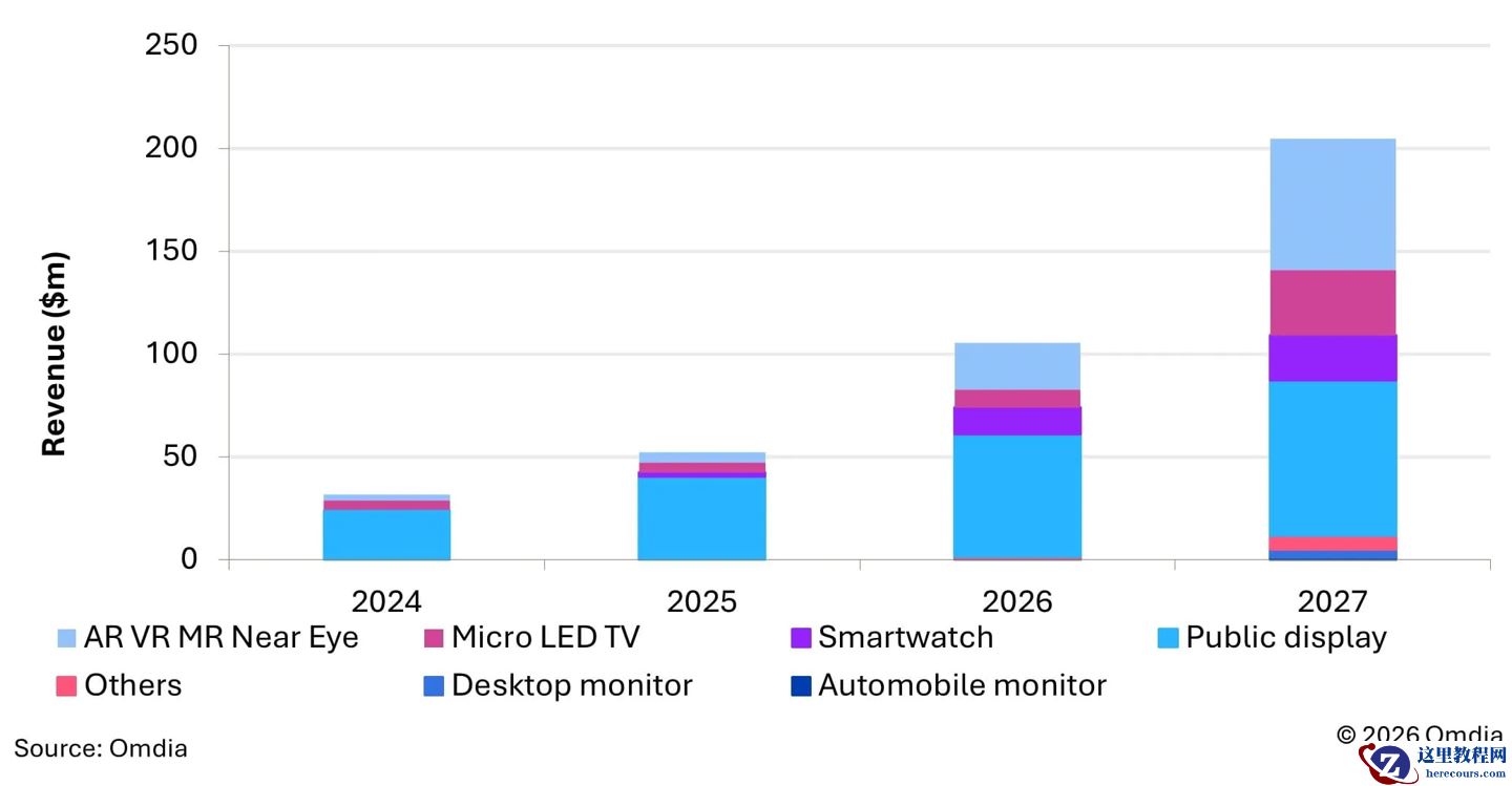Omdia：2026 年 Micro LED 市场有望同比翻倍，首次突破 1 亿美元