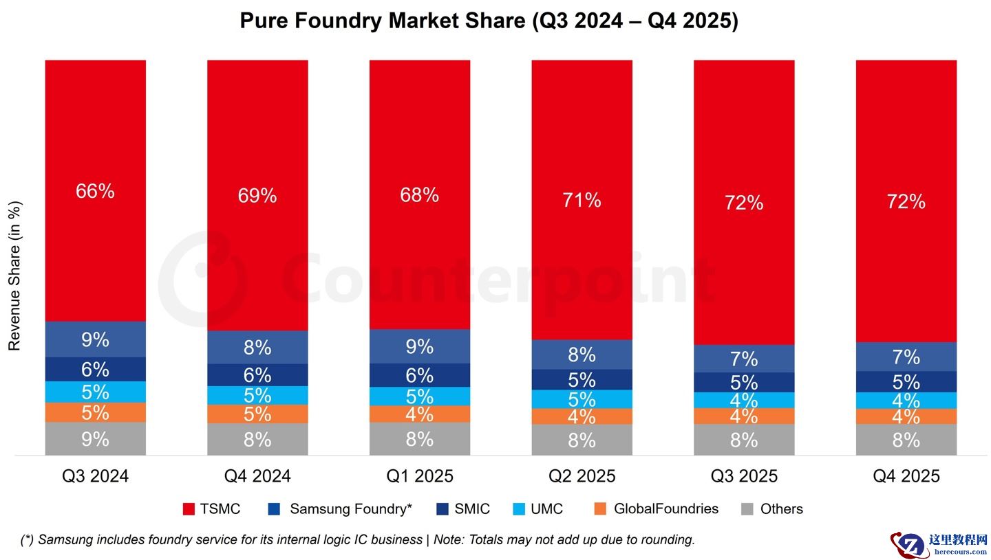 Counterpoint 数据：全球纯晶圆代工市场规模 2025 全年增幅 26%