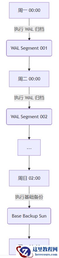 PostgreSQL基础备份与WAL日志备份完整代码实践