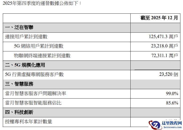 中国联通 2025 年营收 3922.2 亿元同比增长 0.7%，净利润 208.2 亿元