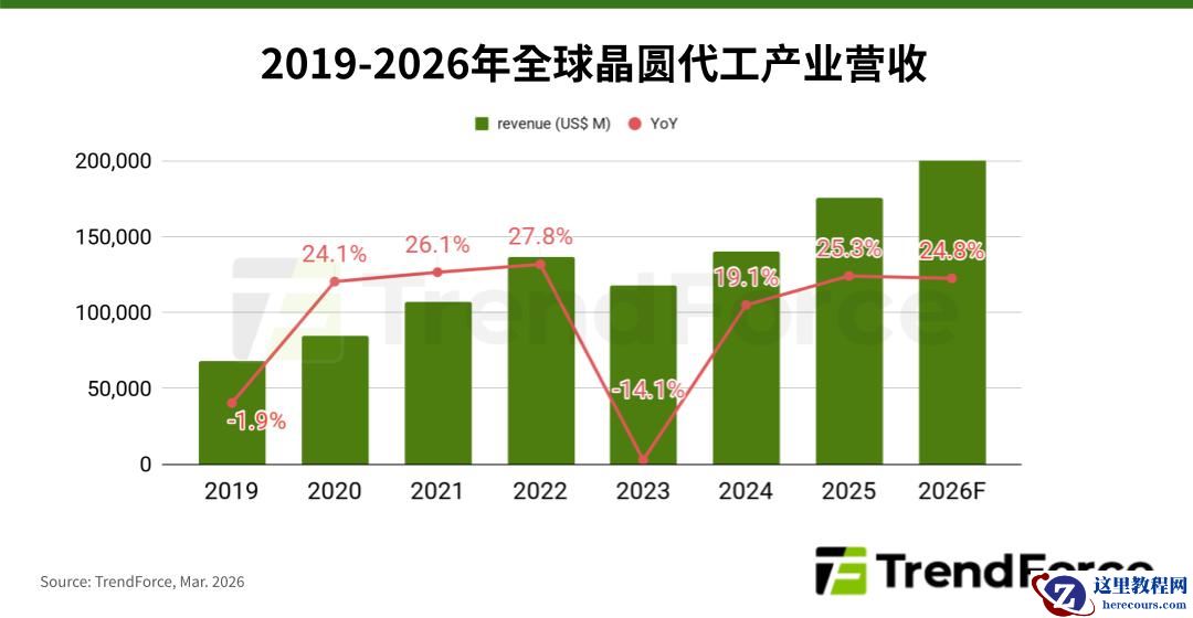 TrendForce：台积电、三星晶圆代工已针对 5/4nm 主力制程涨价