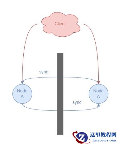Redis的主从复制机制以及主从复制的实现方法