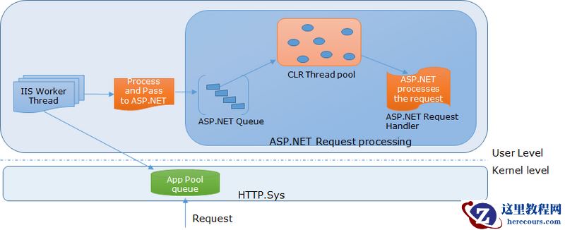 充分发挥异步在 ASP.NET 中的强大优势