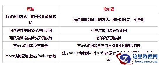 深入理解C#索引器(一种支持参数的属性)与属性的对比