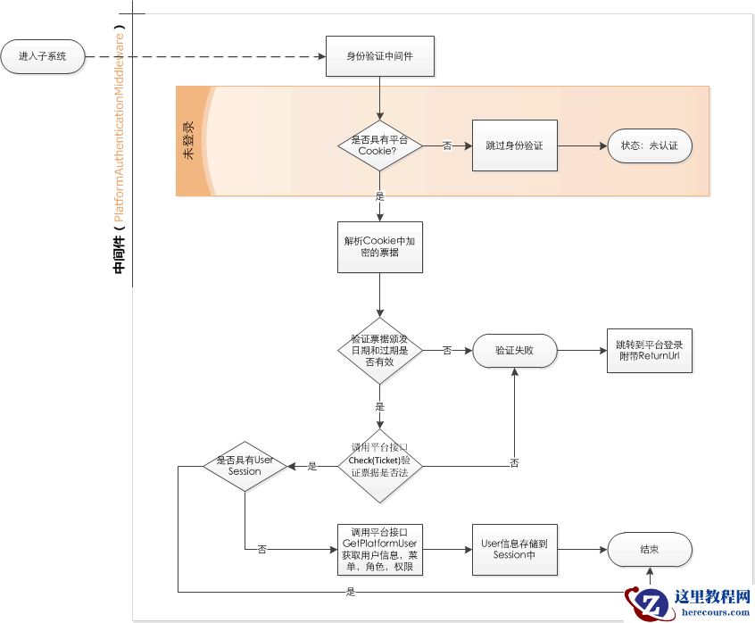 浅谈ASP.NET Core 中间件详解及项目实战