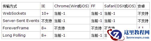Asp.net SignalR支持的平台有哪些