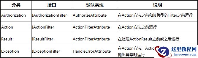 [ASP.NET MVC 小牛之路]11 - Filter