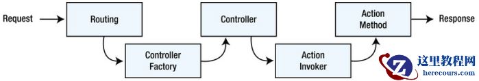 [ASP.NET MVC 小牛之路]10 - Controller 和 Action (2)