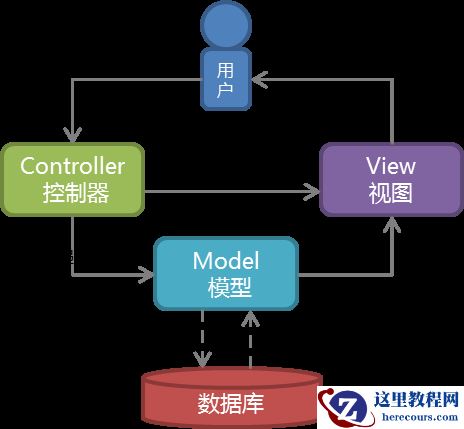 [ASP.NET MVC 小牛之路]01 - 理解MVC模式
