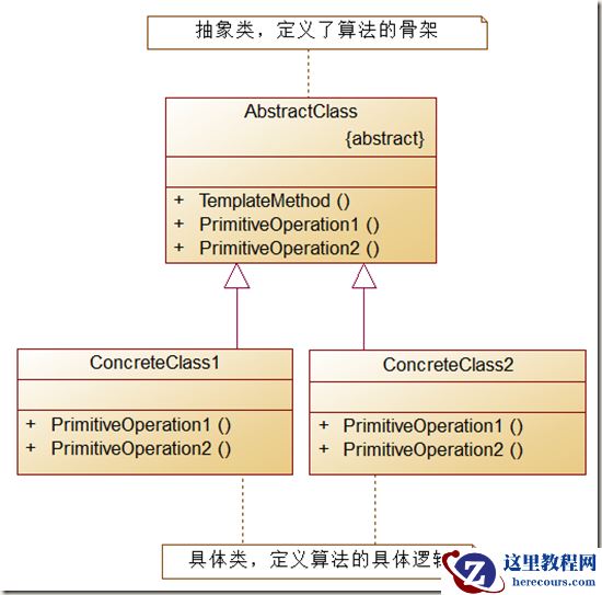C++设计模式浅识模板方法模式