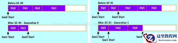 .Net 垃圾回收和大对象处理