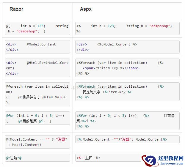 ASPX和Razor