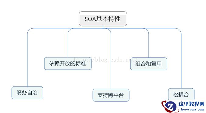 SOA系列之基本特性