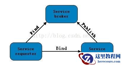 SOA系列之基本概念