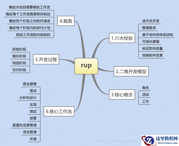 统一软件开发过程——RUP