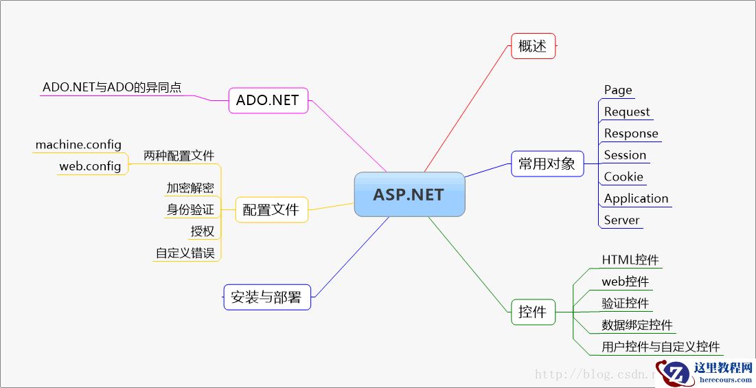 ASP.NET总结