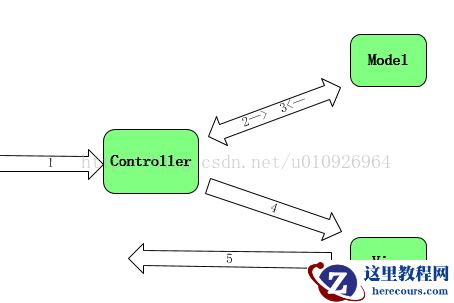 浅谈MVC与三层架构