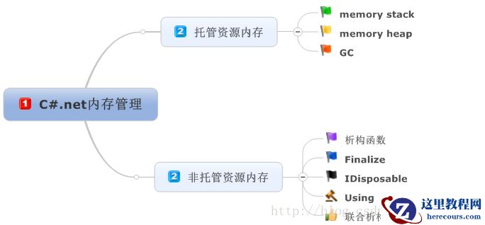 C#.NET：内存管理story的图文代码介绍
