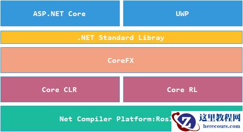 详细分析 .NET Core 构成体系（图）