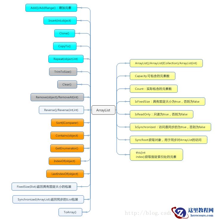 详细介绍用C#描述数据结构3：ArrayList的图文代码