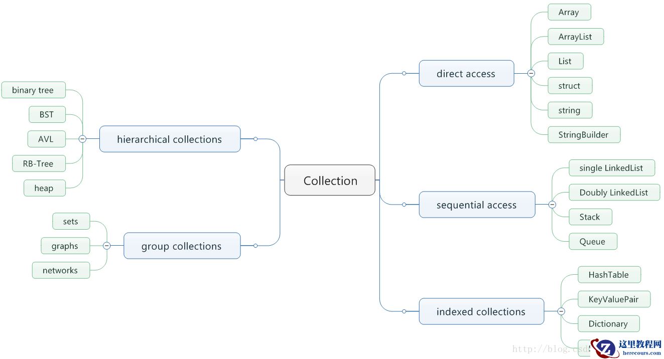 详细介绍用C#描述数据结构0：导图