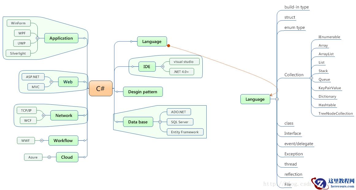 C#全应用导图的图文介绍