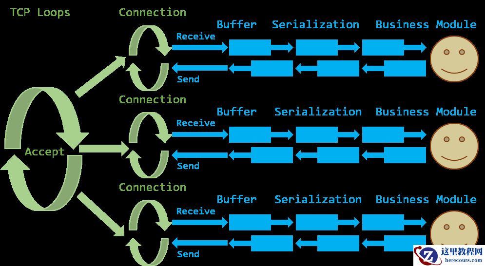 C# 高性能 TCP 服务的多种实现