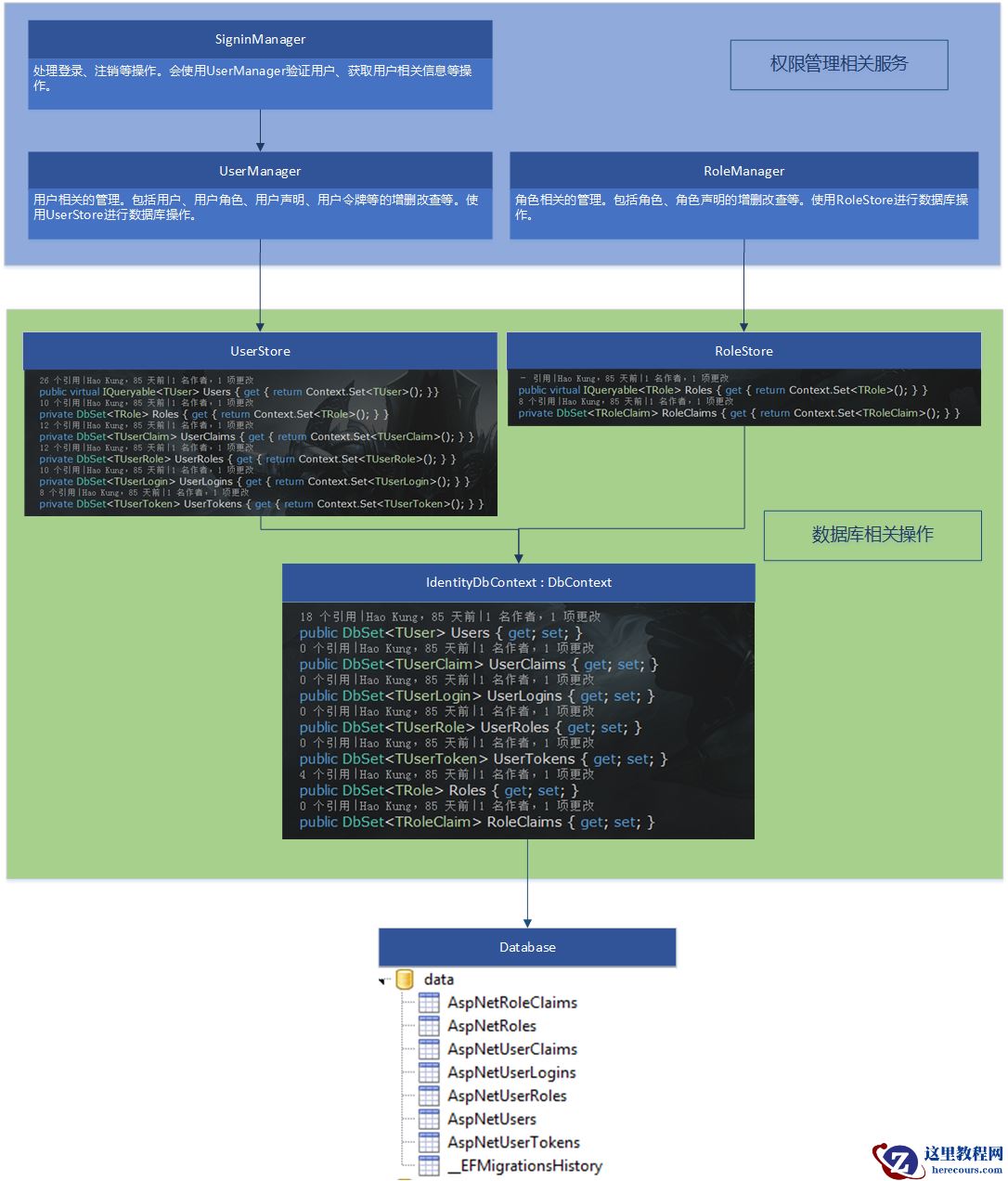 .NET Core认证管理解析