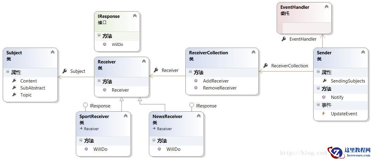 C#设计模式-观察者模式的另类的示例代码总结