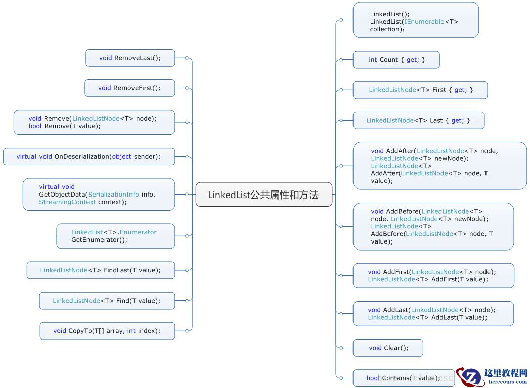 .NET框架-双向链表（LinkedList）代码分析（图）