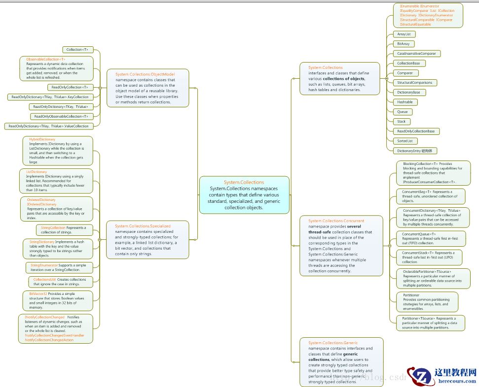 .NET框架-集合相关所有类的思维导图分享