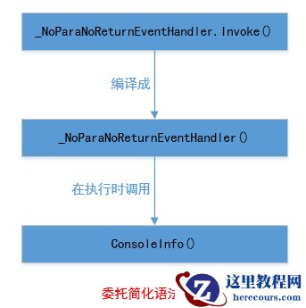 C#中的委托实例代码详解（图文）