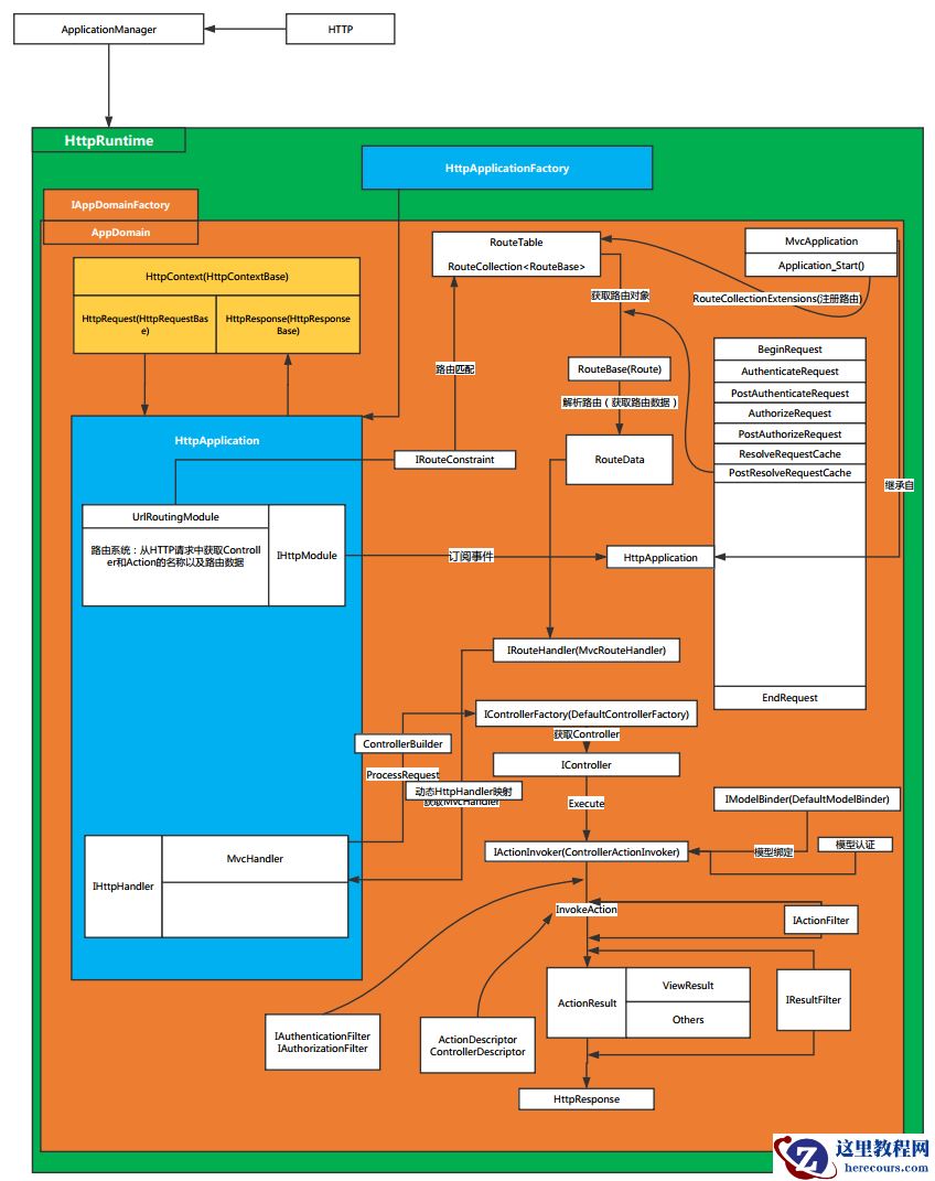 ASP.NET MVC5请求处理管道和生命周期的详细教程
