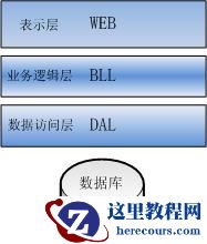 三层架构与养猪