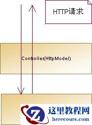 深入了解ASP.NET MVC与WebForm的区别
